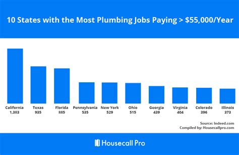 high paying plumber jobs.